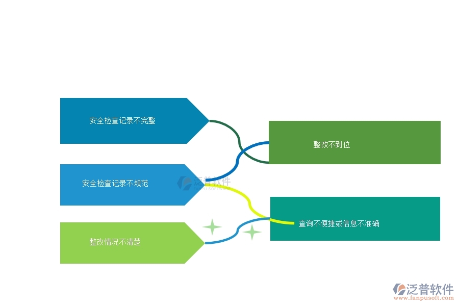 多數(shù)弱電企業(yè)在安全檢查記錄及整改查詢中存在的問題