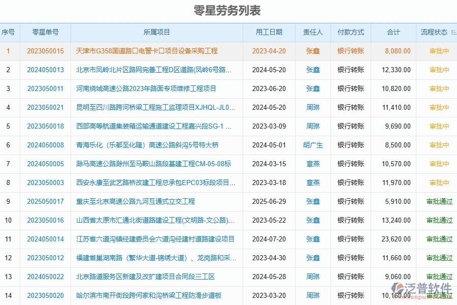 泛普軟件-工程項(xiàng)目管理系統(tǒng)在零星勞務(wù)列表中的方案