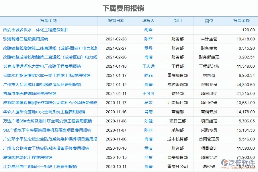 泛普軟件-園林工程企業(yè)管理系統(tǒng)如何有效提升企業(yè)中的下屬費用報銷管理