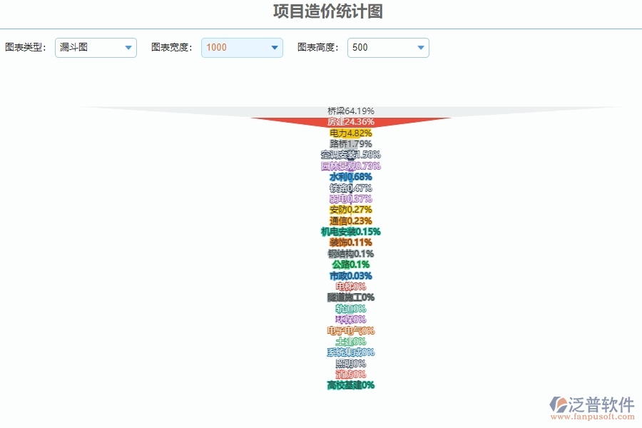 　二、園林工程企業(yè)上了泛普軟件系統(tǒng)后，給項目造價統(tǒng)計圖管理帶來的好處