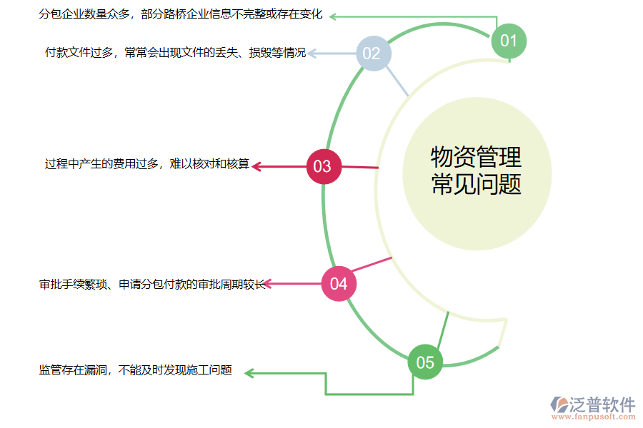 國(guó)內(nèi)80%的路橋工程企業(yè)在分包付款管理中普遍存在的問(wèn)題