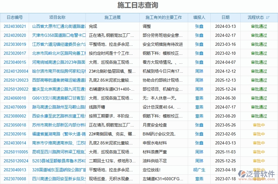 泛普軟件-路橋工程管理系統(tǒng)中“施工日志查詢”能為企業(yè)帶來(lái)什么價(jià)值