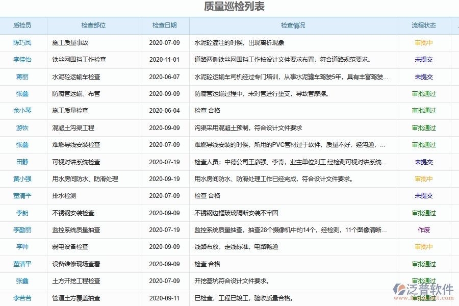 泛普軟件-弱電工程企業(yè)管理系統(tǒng)中質(zhì)量管理的核心功能