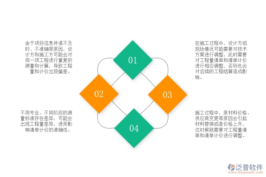 建筑市政工程工程量清單及清單計價中可能出現(xiàn)哪些問題