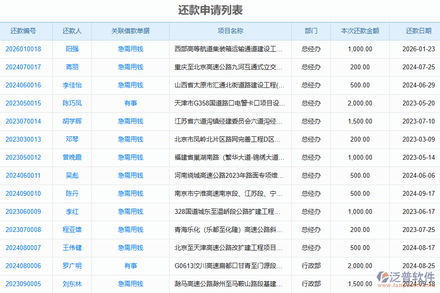 泛普軟件-路橋工程企業(yè)管理系統(tǒng)如何有效提高企業(yè)中的還款申請管理