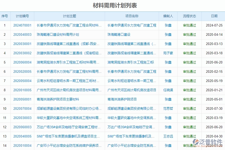 泛普軟件-市政工程管理系統(tǒng)中“材料需用計劃”的競爭優(yōu)勢