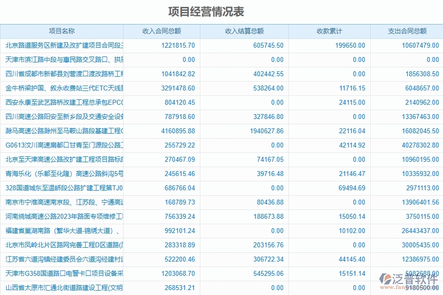 泛普軟件-路橋工程項目管理系統(tǒng)在項目經(jīng)營情況表中的方案