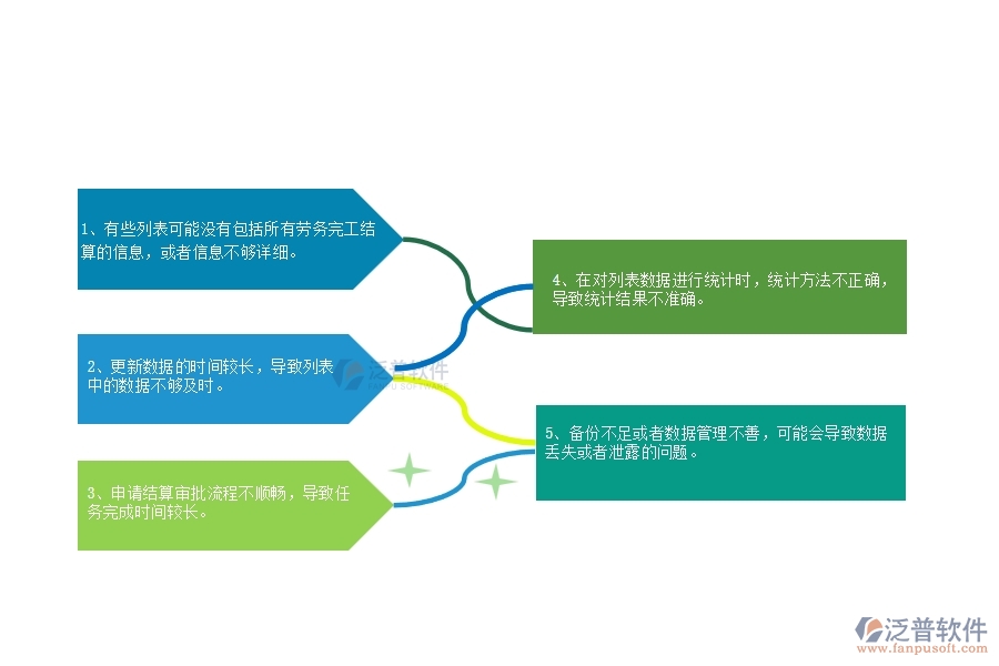 一、公路工程企業(yè)中勞務完工結(jié)算列表管理常見的問題