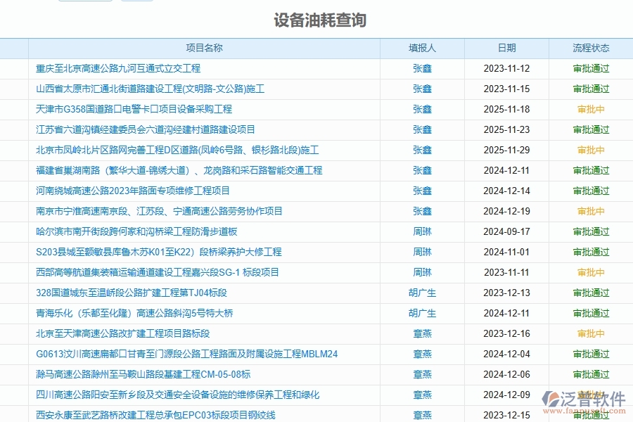 泛普軟件-的路橋工程項(xiàng)目管理系統(tǒng)在設(shè)備用油耗料明細(xì)匯總管理中的方案