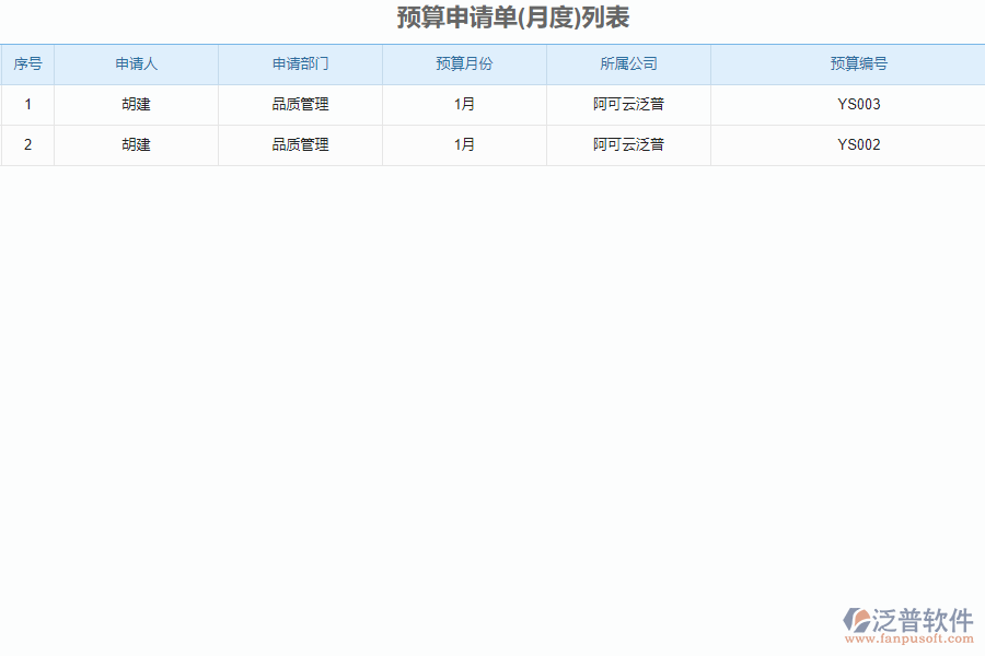 泛普軟件-市政工程企業(yè)管理軟件中預(yù)算申請(qǐng)單列表的價(jià)值