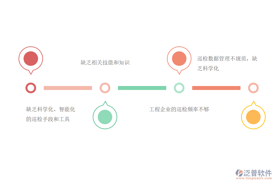 國(guó)內(nèi)80%的市政工程企業(yè)在質(zhì)量巡檢管理過(guò)程存在的問(wèn)題