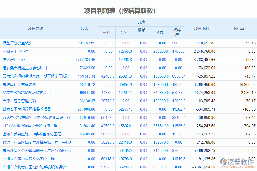 泛普軟件-市政企業(yè)管理系統(tǒng)中項目總成本統(tǒng)計表(結(jié)算取數(shù))的價值