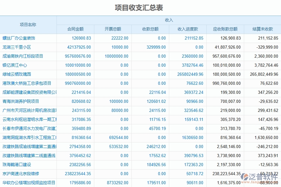 泛普軟件-市政工程企業(yè)管理系統(tǒng)項目收支匯總表的管控點及價值