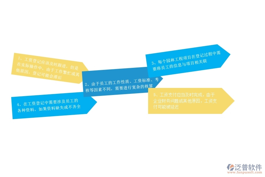 在園林工程企業(yè)中項(xiàng)目工資登記常見的問題