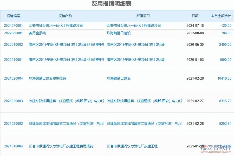 二、費(fèi)用報(bào)銷明細(xì)表為弱電工程企業(yè)提供了哪些方面的應(yīng)用價(jià)值