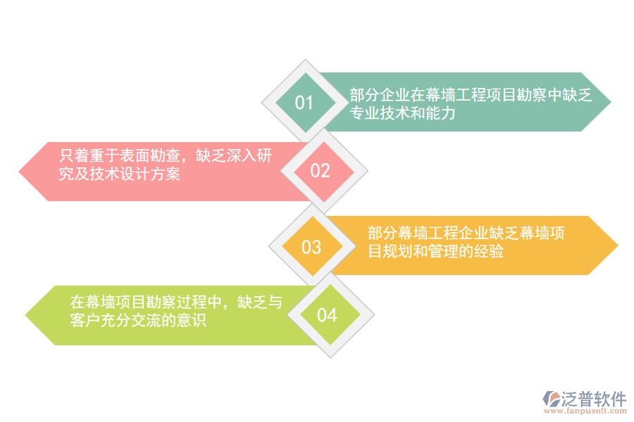 國(guó)內(nèi)80%的幕墻工程施工企業(yè)在項(xiàng)目勘察管理中普遍存在的問題