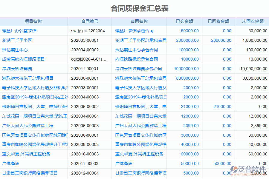 泛普軟件-弱電工程企業(yè)管理系統(tǒng)有效提升施工企業(yè)合同質(zhì)保金管理的措施