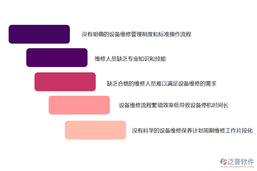 多數(shù)園林工程施工企業(yè)在設(shè)備維修管理中存在的問題