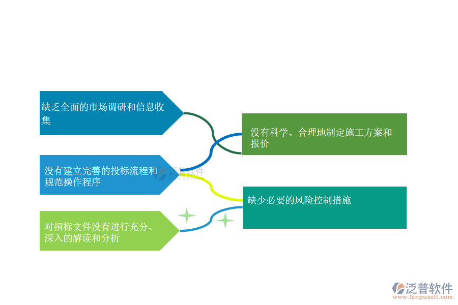 國(guó)內(nèi)80%搞機(jī)電工程項(xiàng)目施工的公司在投標(biāo)管理存在的問(wèn)題