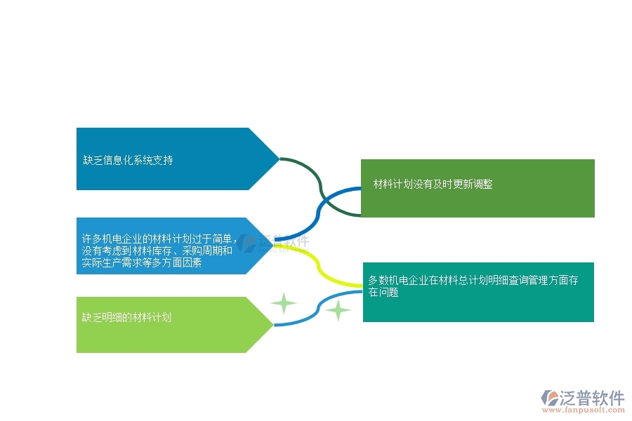 一、多數(shù)機電企業(yè)在材料總計劃明細查詢管理方面存在的問題