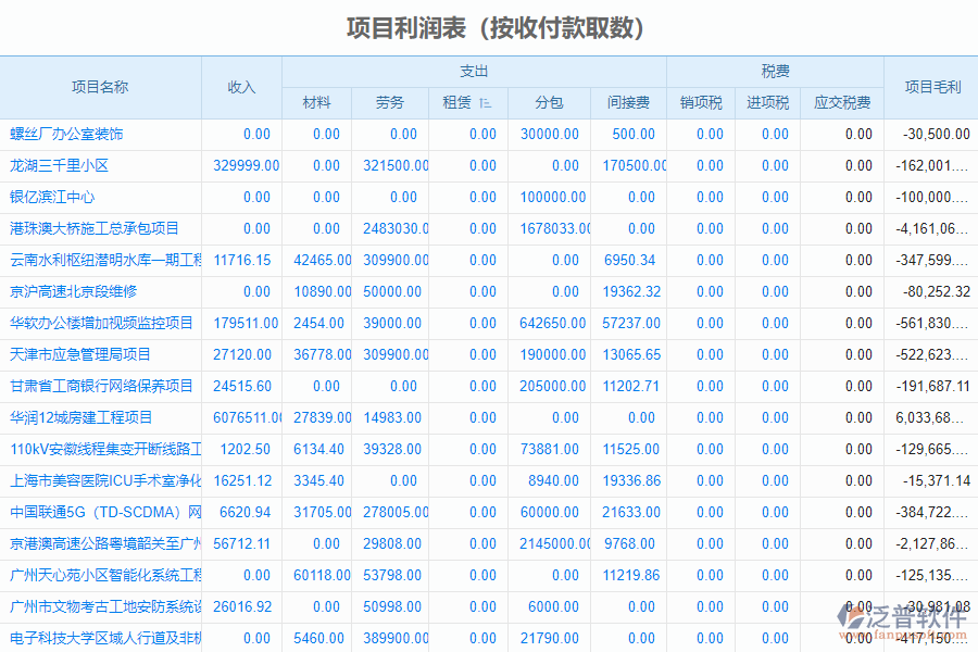 泛普軟件-市政企業(yè)管理系統(tǒng)中項(xiàng)目利潤表收付款取數(shù)管理的價(jià)值