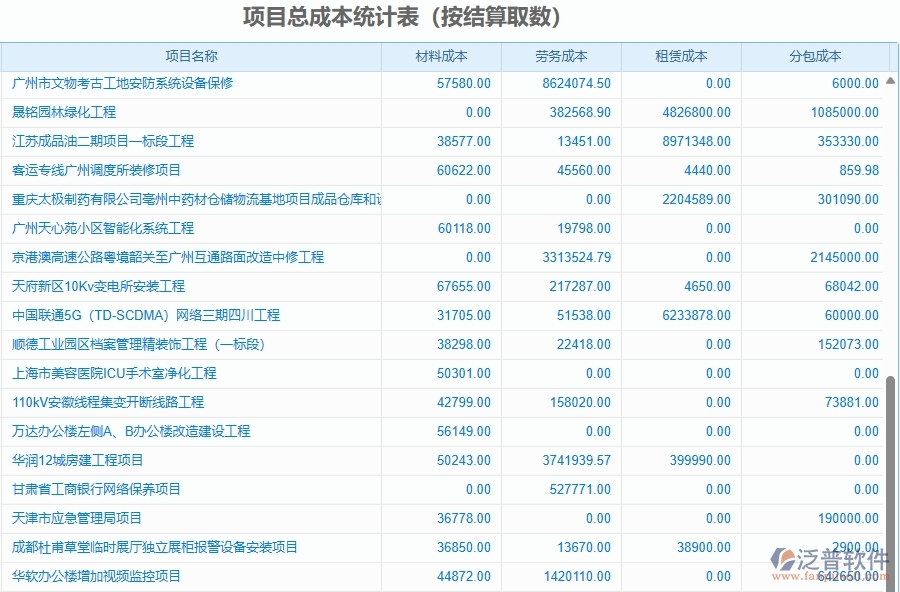 二、泛普軟件-園林工程項(xiàng)目管理系統(tǒng)在項(xiàng)目總成本統(tǒng)計表(按結(jié)算取數(shù))中的價值