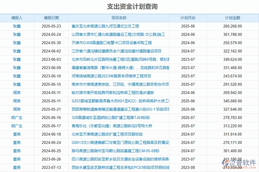 泛普軟件-路橋工程項(xiàng)目管理系統(tǒng)在支出資金計(jì)劃查詢(xún)中的作用