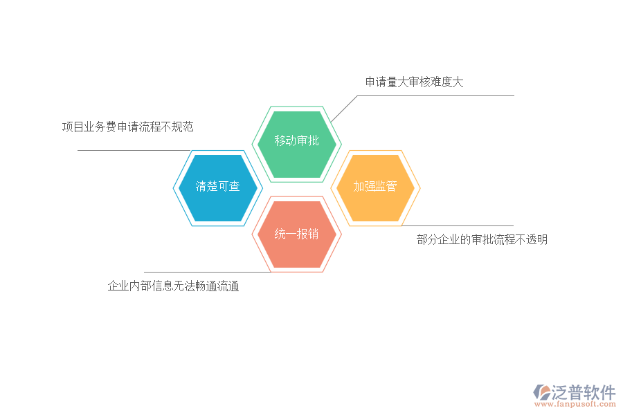 國(guó)內(nèi)80%的機(jī)電工程施工企業(yè)在項(xiàng)目業(yè)務(wù)費(fèi)申請(qǐng)管理中存在的問(wèn)題