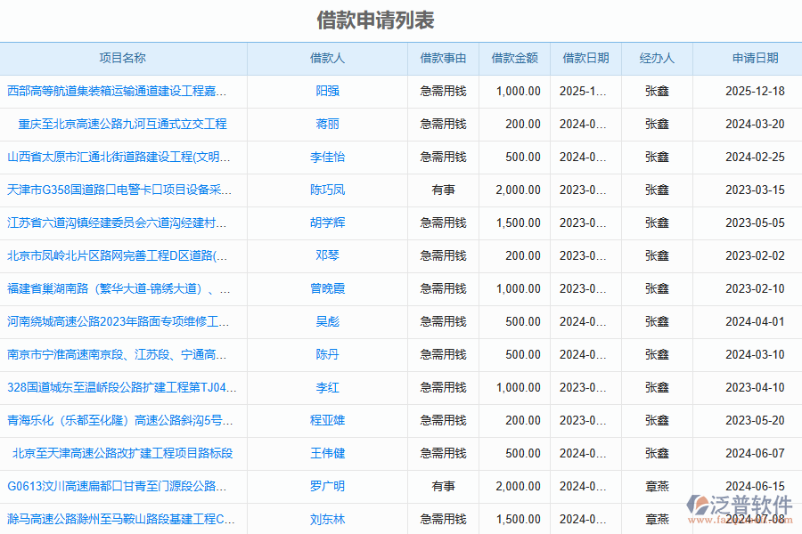 泛普軟件-路橋工程企業(yè)管理系統(tǒng)如何有效提高企業(yè)中借支申請管理