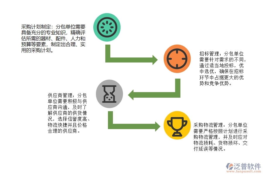 弱電工程分包單位招標計劃采購計劃管理難點