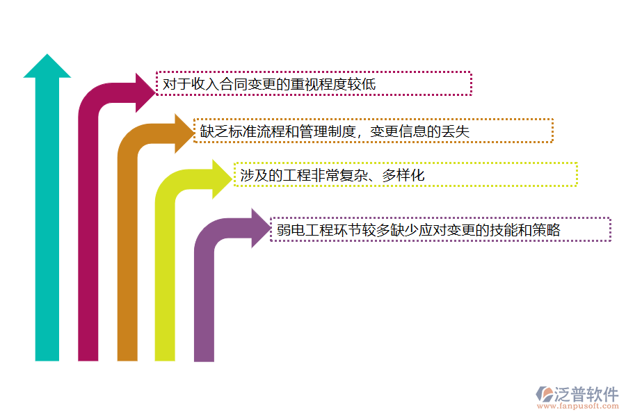 在弱電工程施工企業(yè)管理中收入合同變更方面存在的問(wèn)題