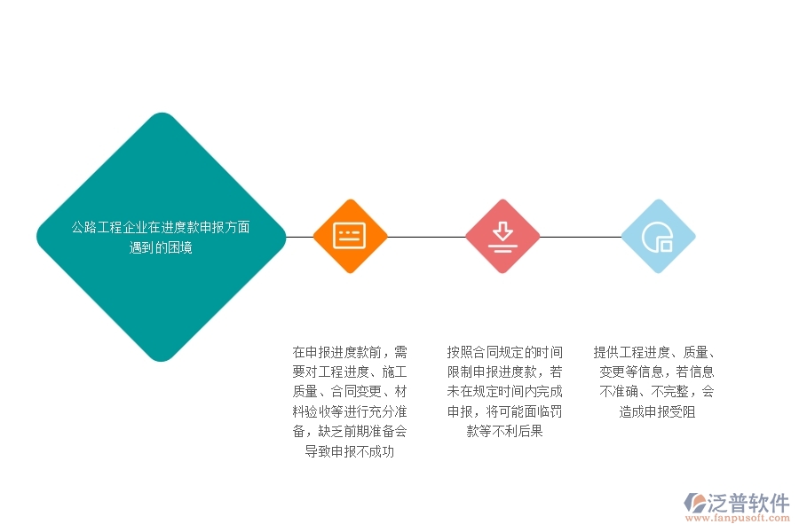 一、公路工程企業(yè)在進度款申報方面遇到的困境