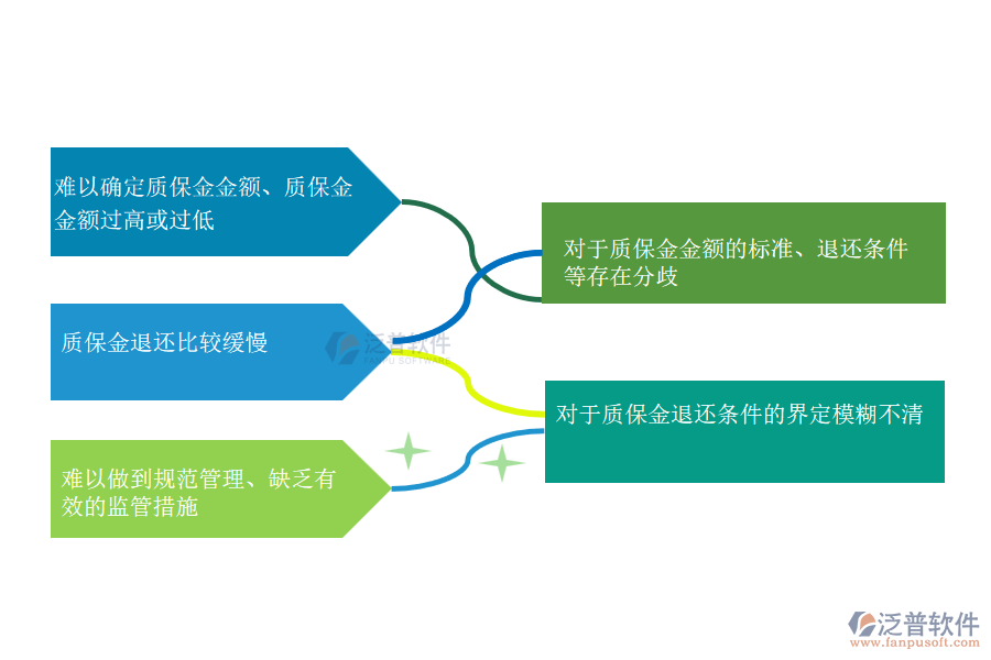 多數(shù)弱電工程施工企業(yè)在合同質(zhì)保金管理過程中存在的問題