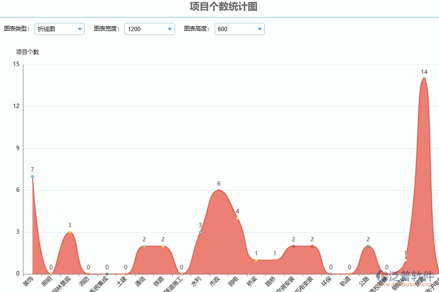 泛普軟件-幕墻工程管理系統(tǒng)如何解決企業(yè)在項(xiàng)目數(shù)據(jù)統(tǒng)計(jì)圖管理中遇到的核心難點(diǎn)