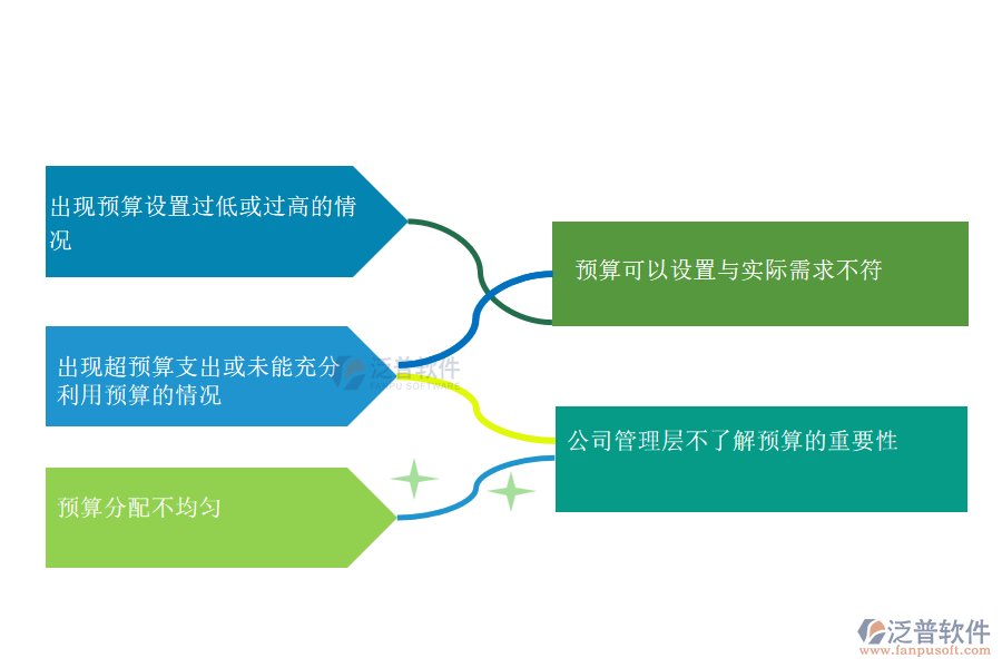 多數(shù)路橋工程企業(yè)在預(yù)算申請管理中存在的問題