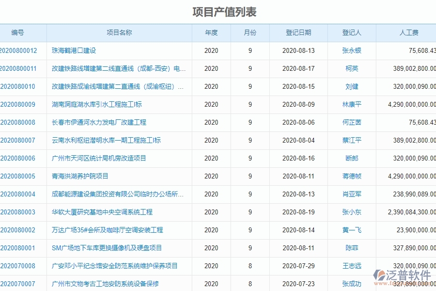 四、使用泛普軟件-機電工程系統(tǒng)項目產值列表管理的核心優(yōu)勢