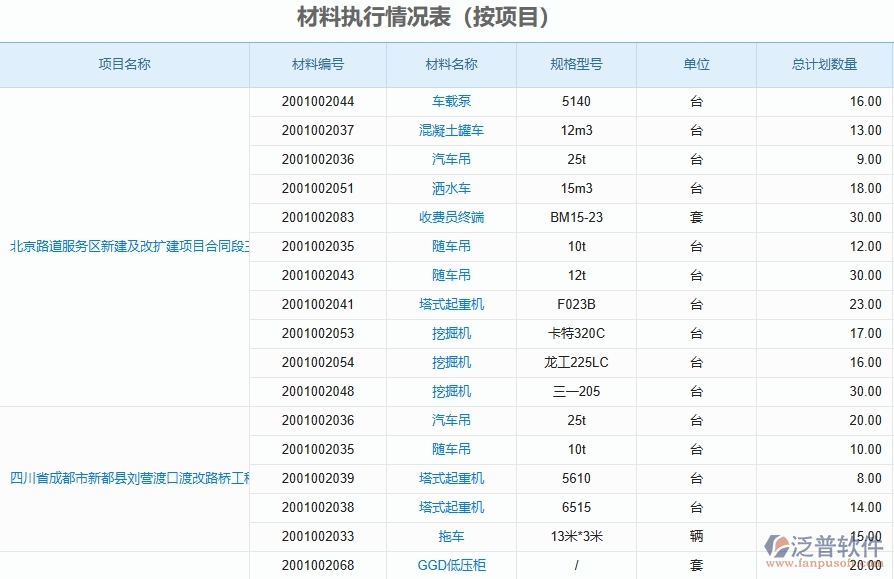 泛普軟件-路橋工程項(xiàng)目管理系統(tǒng)在材料執(zhí)行情況表(按項(xiàng)目)中的作用