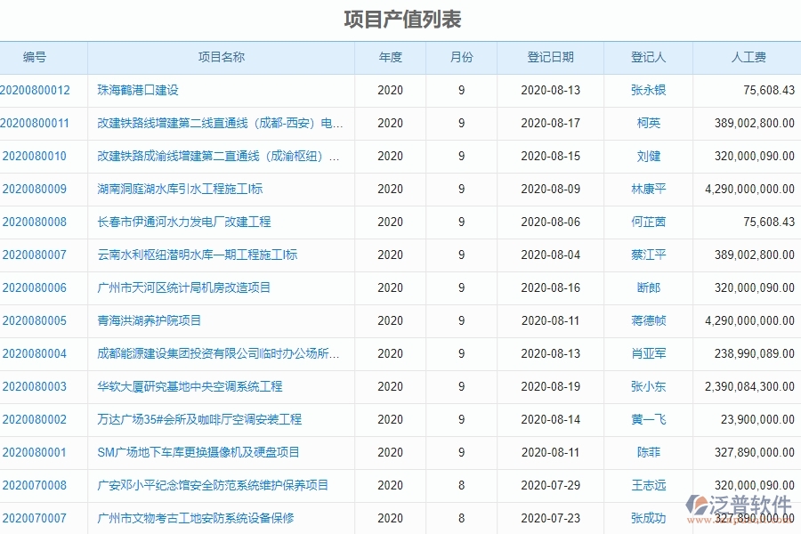 二、泛普軟件-弱電工程管理系統(tǒng)如何解決企業(yè)項(xiàng)目產(chǎn)值列表管理的痛點(diǎn)