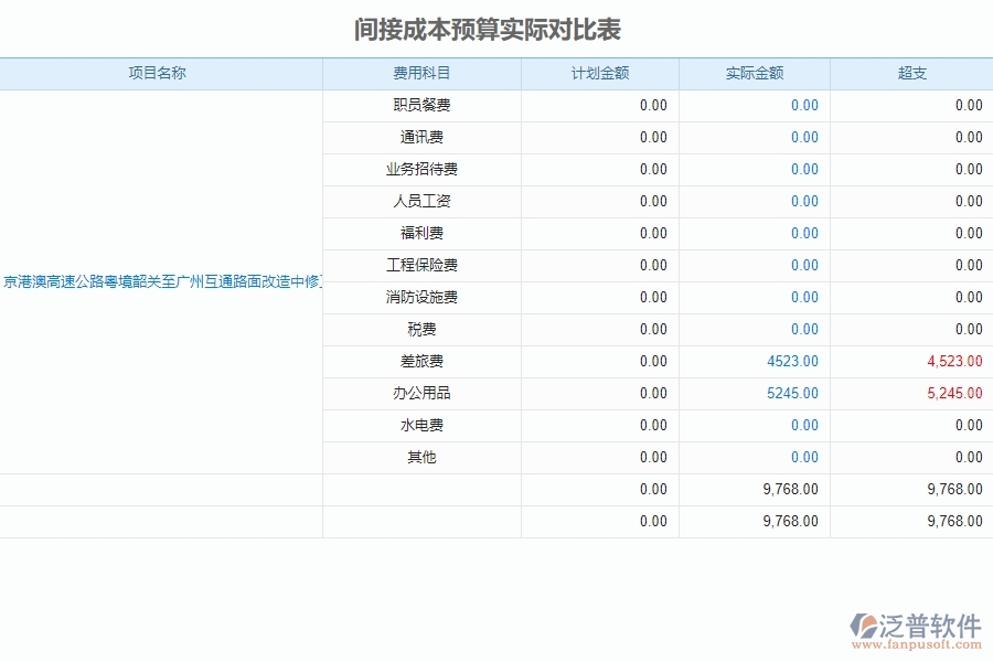 二、泛普軟件-公路工程系統(tǒng)對間接成本預算實際對比表管理的作用