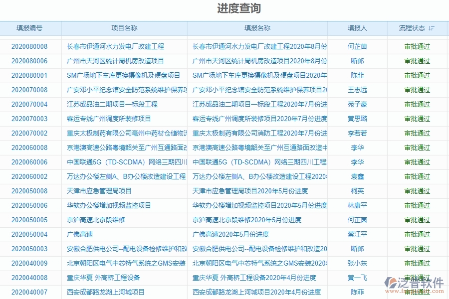 二、泛普軟件-弱電工程企業(yè)管理系統(tǒng)進度報表的管控點及作用