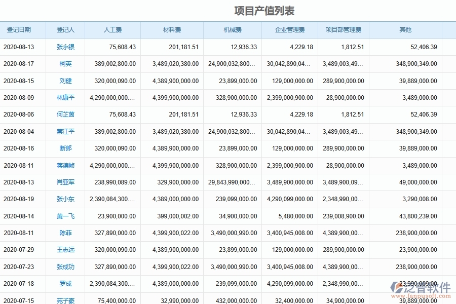 泛普軟件的市政工程企業(yè)管理系統(tǒng)如何有效提高進度填報中項目產值的管理