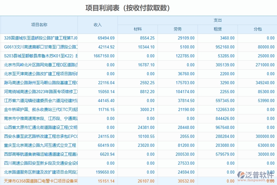 泛普軟件-路橋工程項目管理系統(tǒng)在項目利潤表中的價值