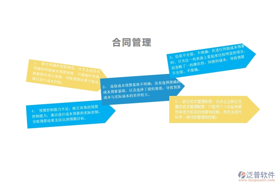 一、多數(shù)園林企業(yè)在間接成本預(yù)算中存在的問題