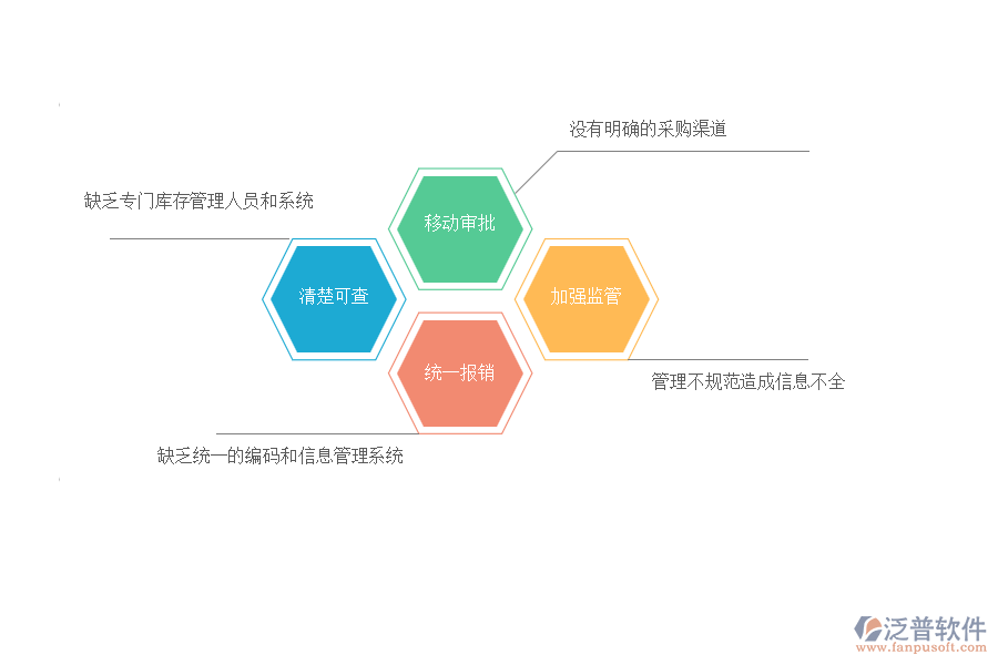 多數(shù)弱電工程企業(yè)在材料管理中存在的問題