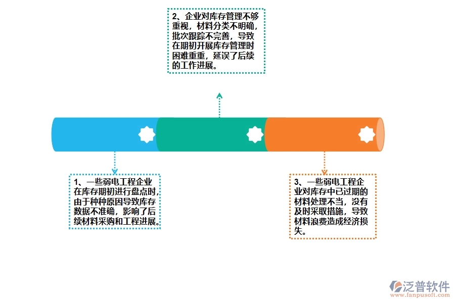 多數(shù)弱電工程企業(yè)在庫存期初中存在的問題