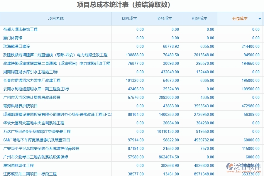 二、泛普軟件-幕墻工程項目總成本統(tǒng)計表(按結(jié)算取數(shù))能為企業(yè)帶來什么價值