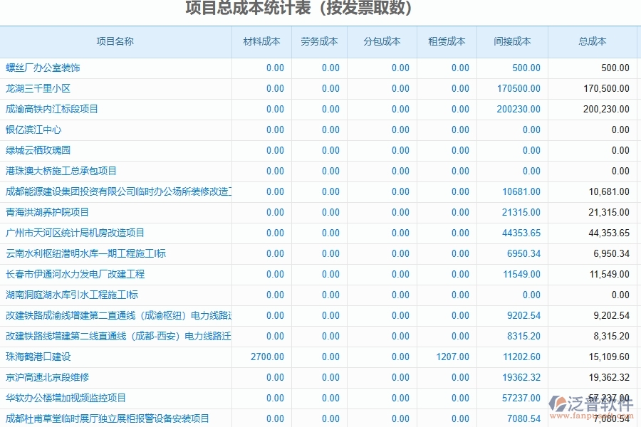 泛普軟件-幕墻工程管理系統(tǒng)如何解決工程企業(yè)的項(xiàng)目總成本統(tǒng)計表(按發(fā)票取數(shù))痛點(diǎn)