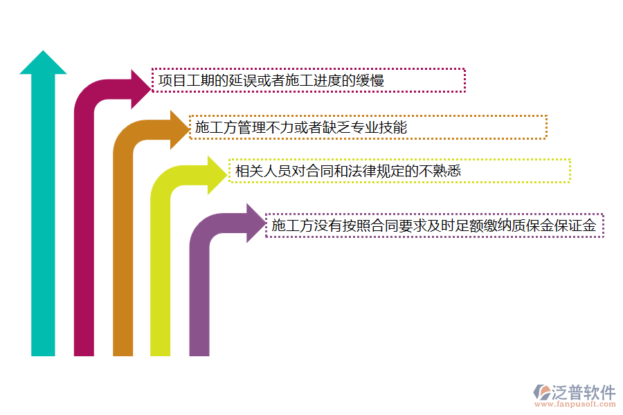 國(guó)內(nèi)80%的路橋工程企業(yè)在質(zhì)保金管理過程存在的問題