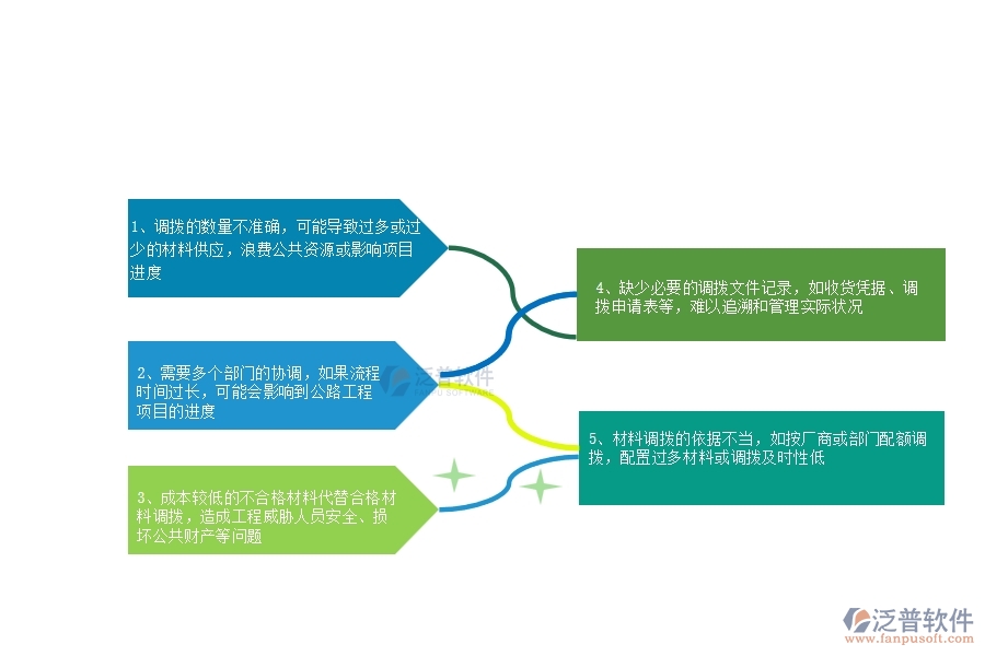 一、多數(shù)公路工程行業(yè)在材料調(diào)撥中存在的問(wèn)題