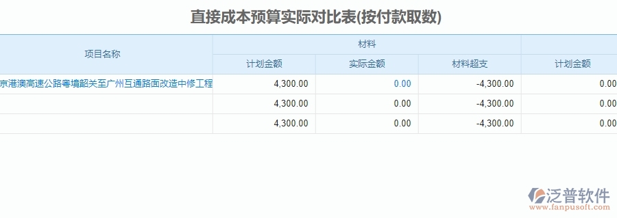 二、泛普軟件-公路工程企業(yè)直接成本預算實際對比表管理系統(tǒng)的管控點